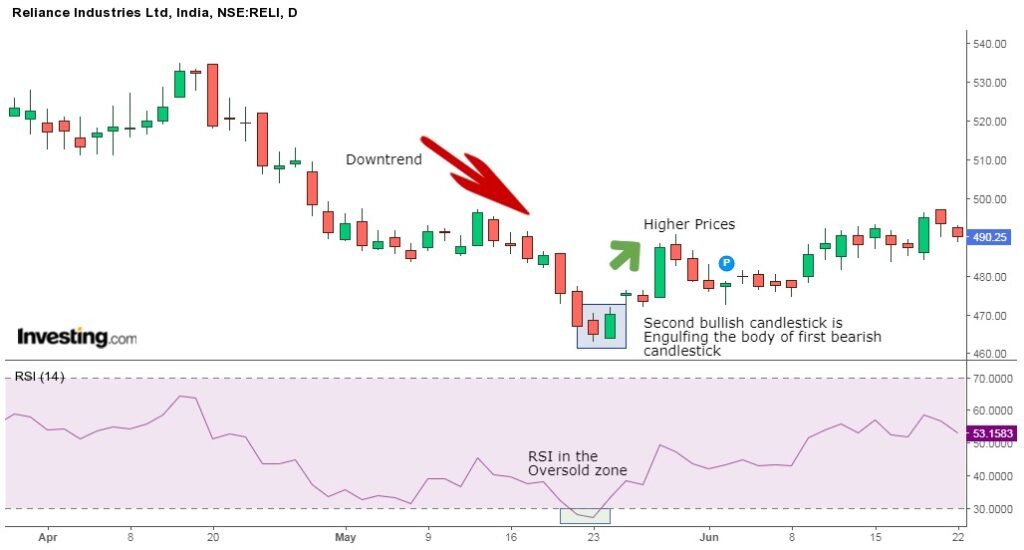 Bullish Engulfing