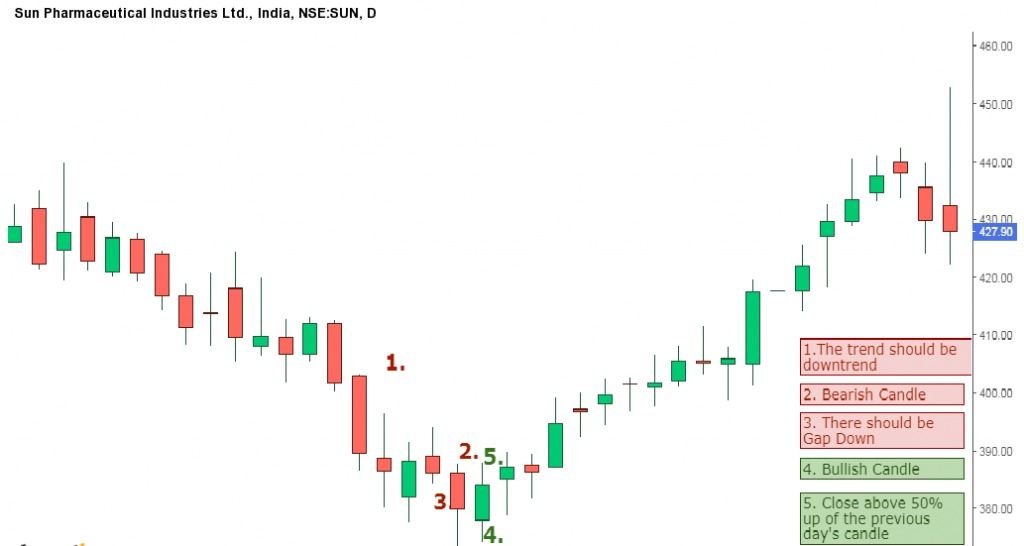 Piercing pattern candlestick pattern
