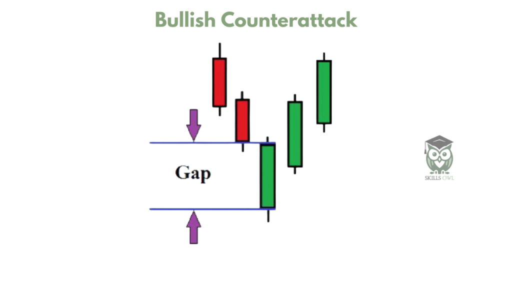 bullish counterattack candlestick pattern