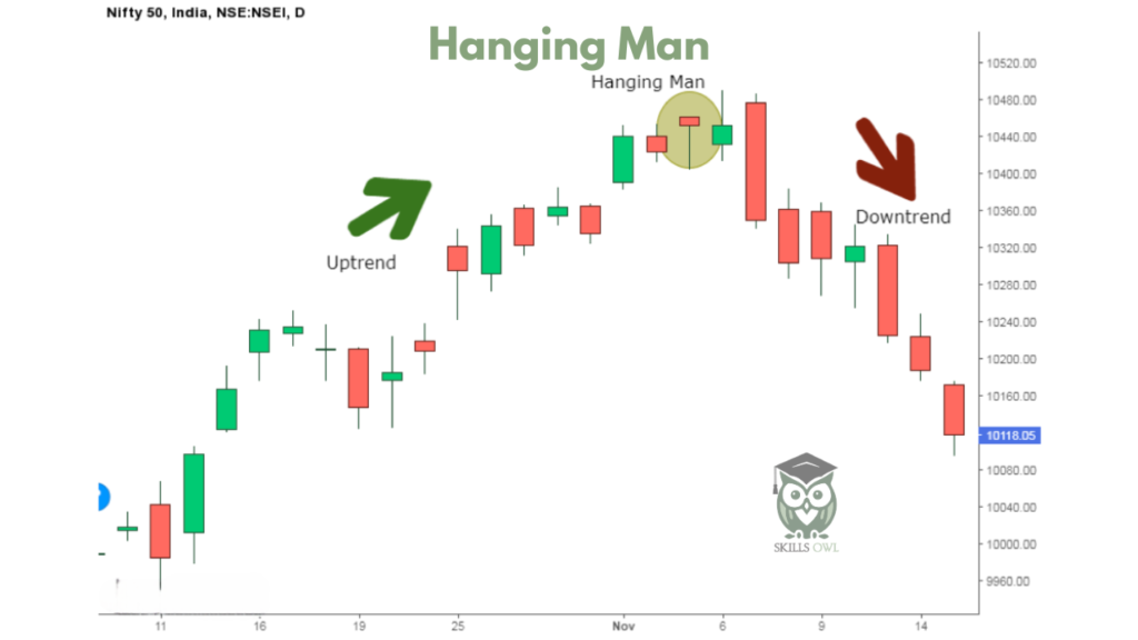 Hanging Man Candlestick Pattern