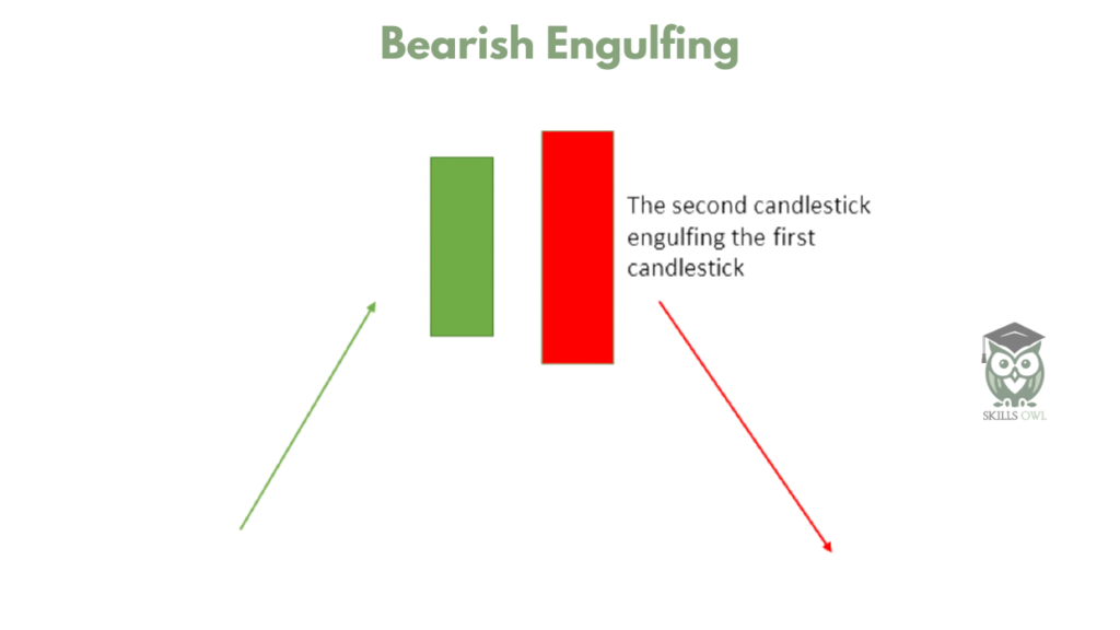 Bearish Engulfing candlestick pattern