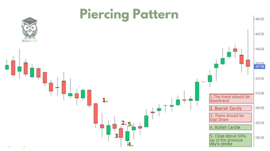 Piercing Pattern