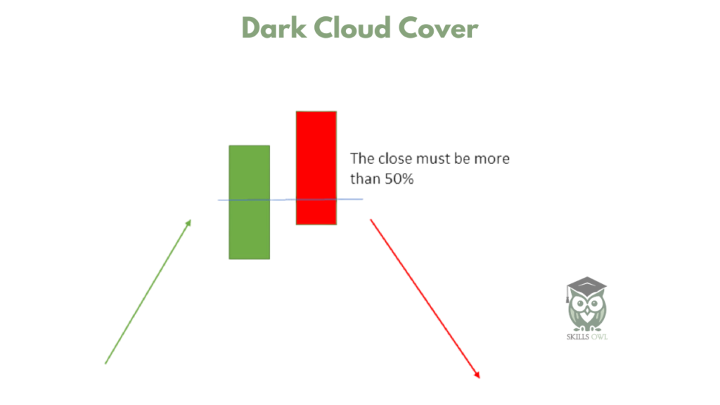 Dark Cloud Cover candlestick pattern