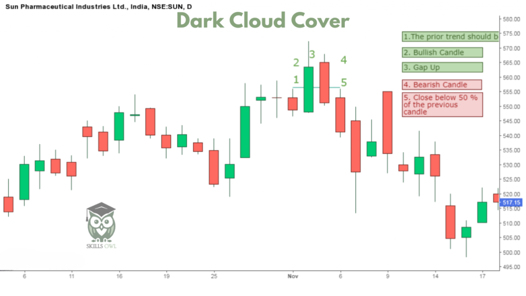 Dark Cloud Cover candlestick pattern