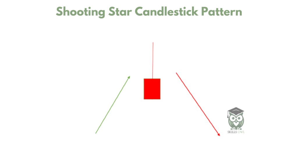 Shooting Star candlestick pattern