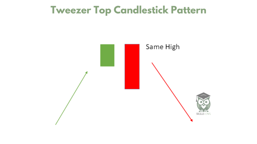 Tweezer Top Candlestick Pattern