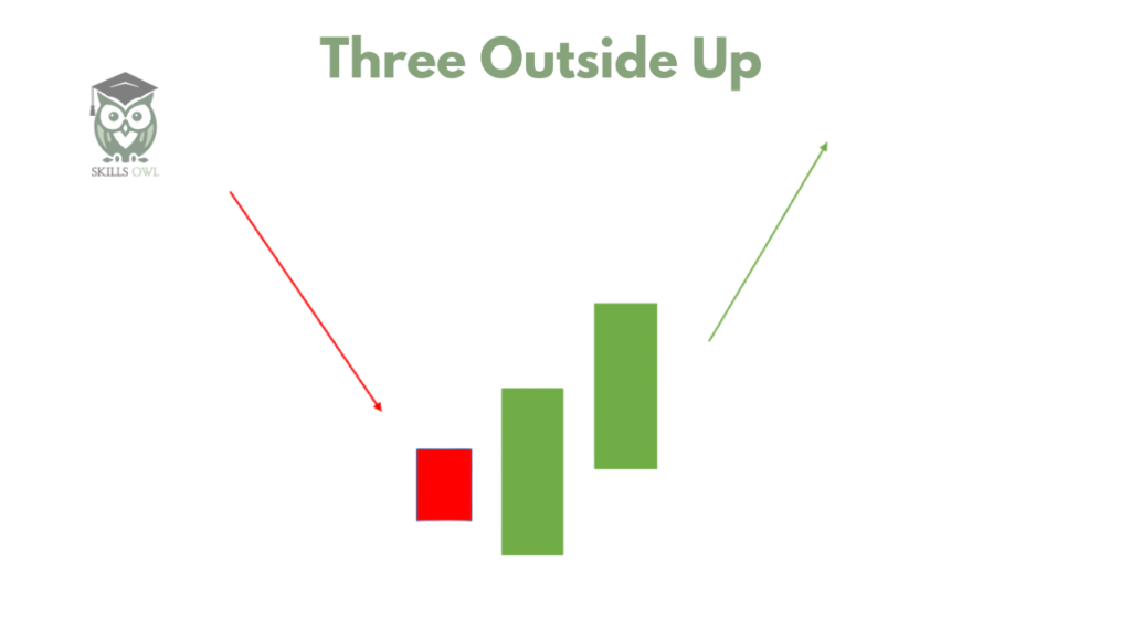 Three Outside Up pattern