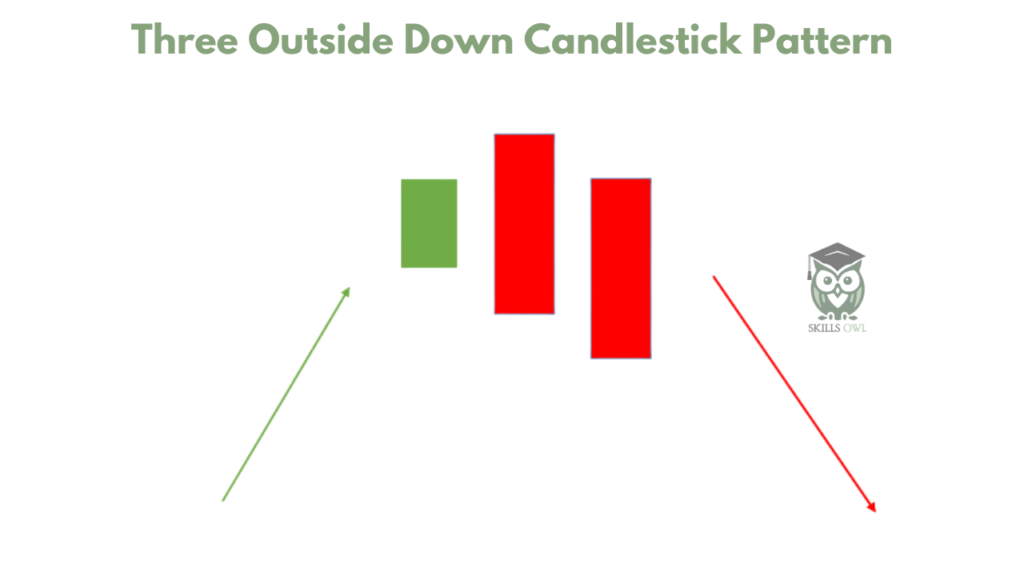 Three Outside Down Candlestick Pattern