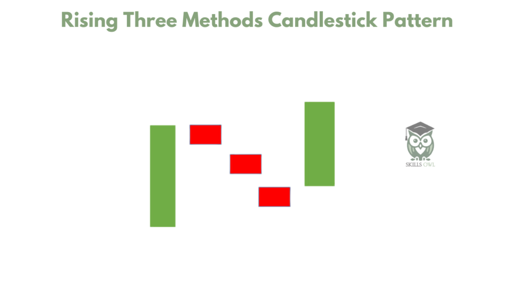 Rising Three Methods Candlestick Pattern