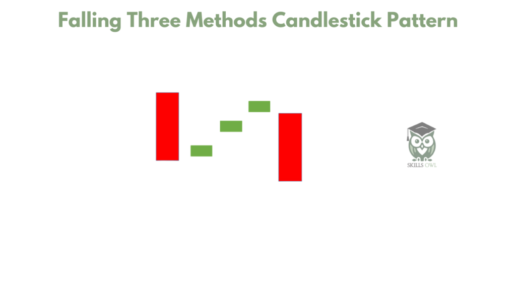 Falling Three Methods Candlestick Pattern