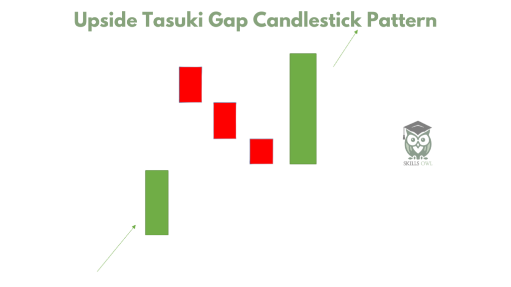 Upside Tasuki Gap Candlestick Pattern