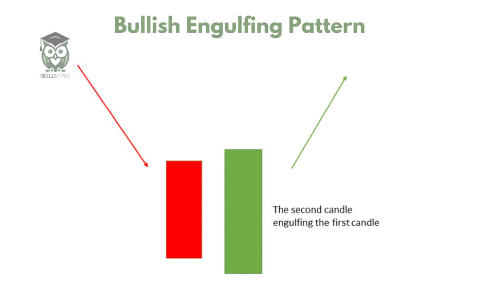 Bullish engulfing pattern