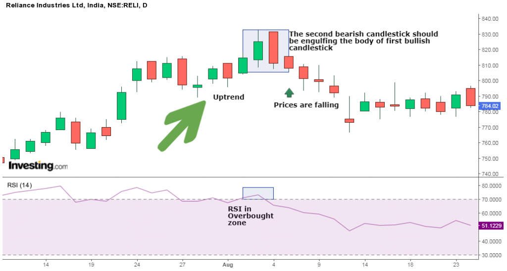 Bearish engulfing pattern