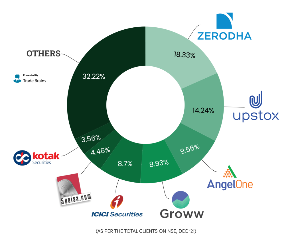 Indian Stock Brokers