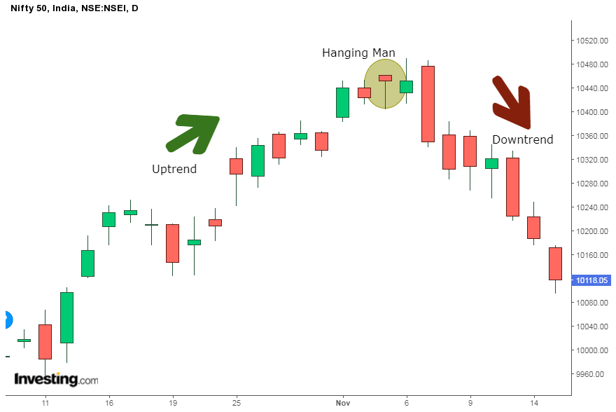 Hanging man Bearish candlestick pattern