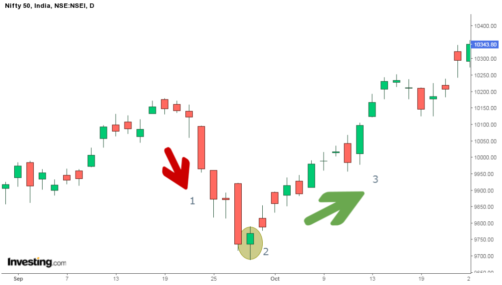 Hammer - Most Powerful Bullish Candlestick Patterns