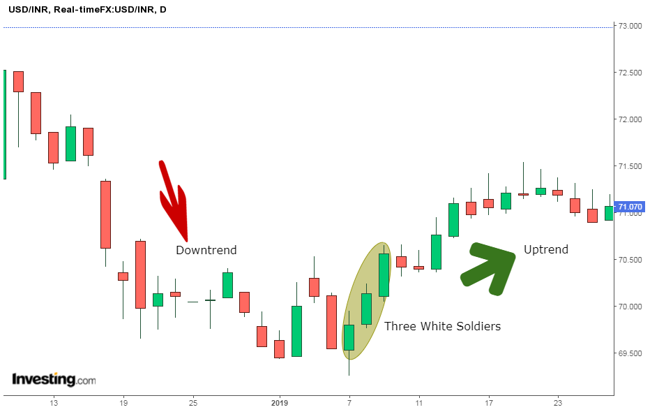 three white soldiers candlestick pattern.