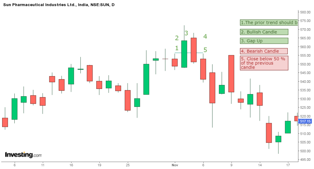 Dark Cloud Cover candlestick pattern.